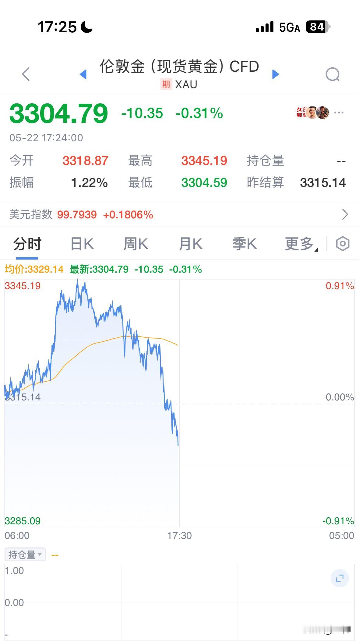 黄金跳水了，洞哥说他成了黄金的反向指标，其实我不这么认为。我还是相信洞哥的，洞哥