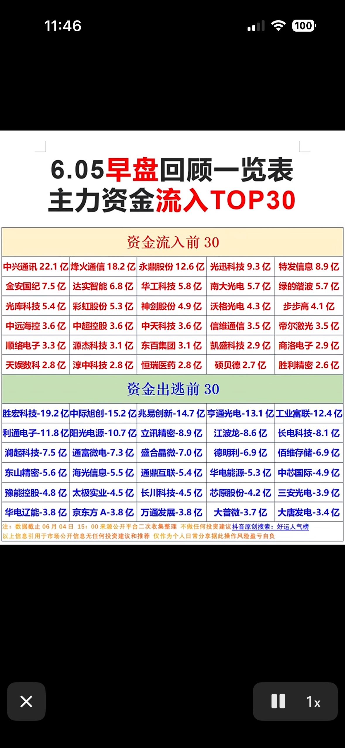 6月5日早盘回顾一览表，主力资金流入TOP30揭晓！6月5日早盘情况很有看头