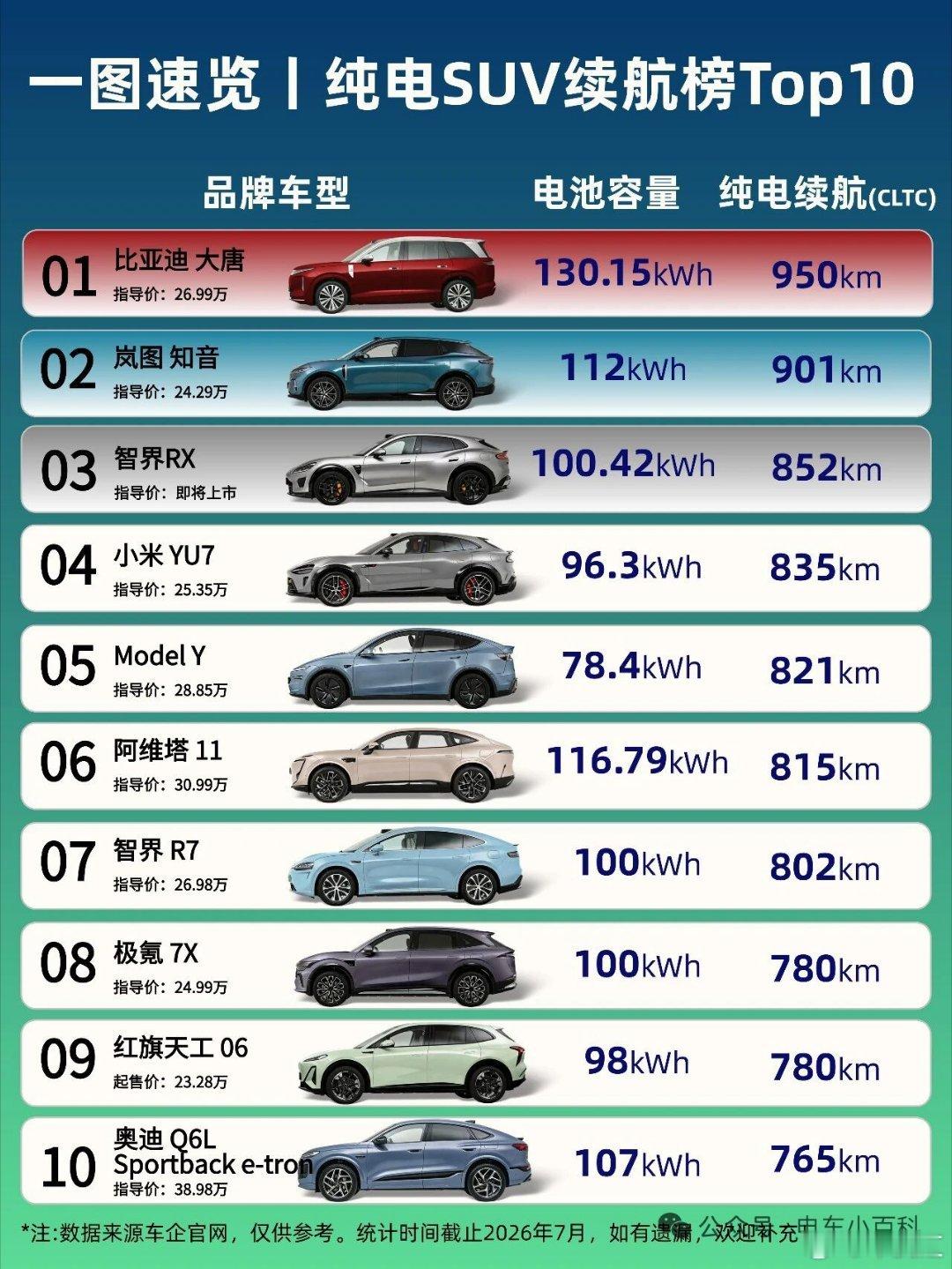 盘点纯电SUV续航榜前10：现在纯电SUV的续航也越来越能打了，榜单前第一梯队9