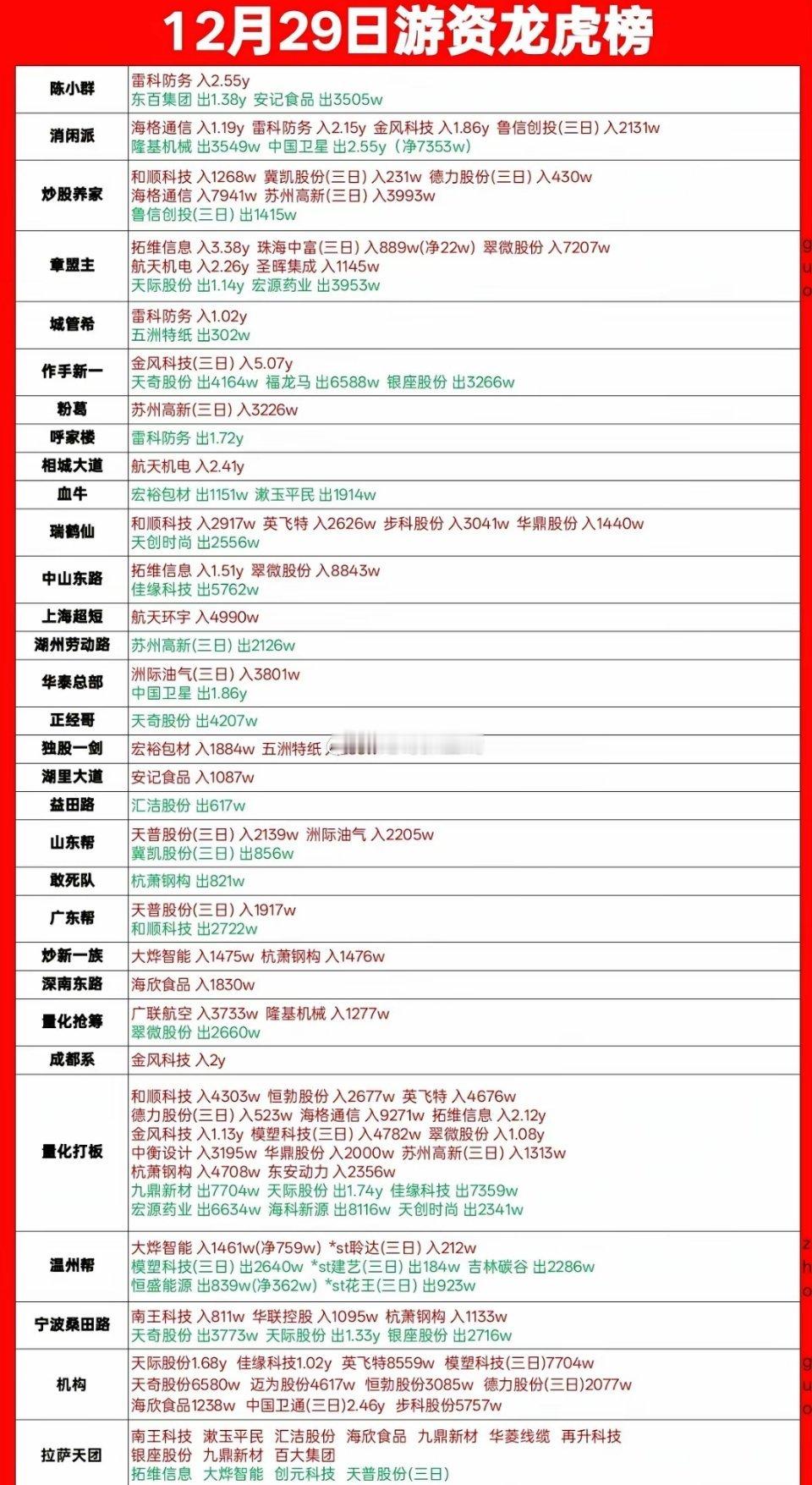 12月29日游资龙虎榜速览12月29日游资动向新鲜出炉，各大知名游资席位动作频频