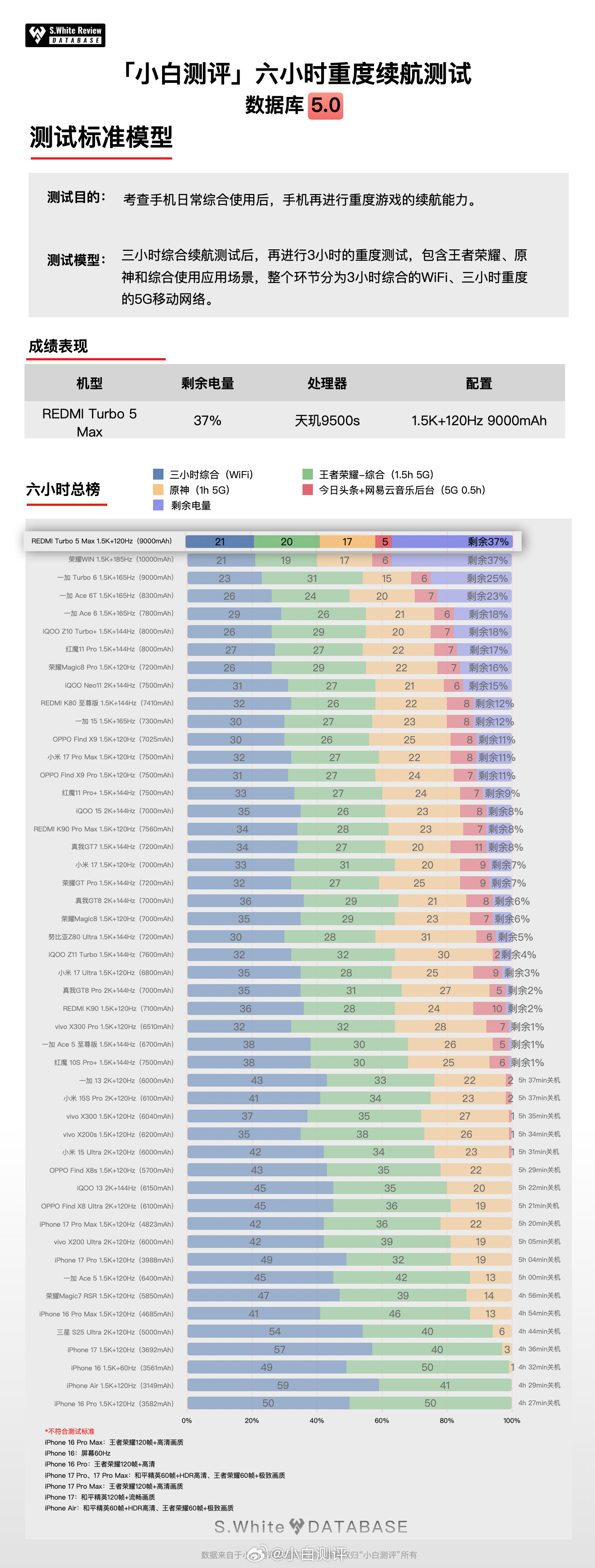 9000mAh电池容量的REDMITurbo5Max，实际续航表现到底怎么