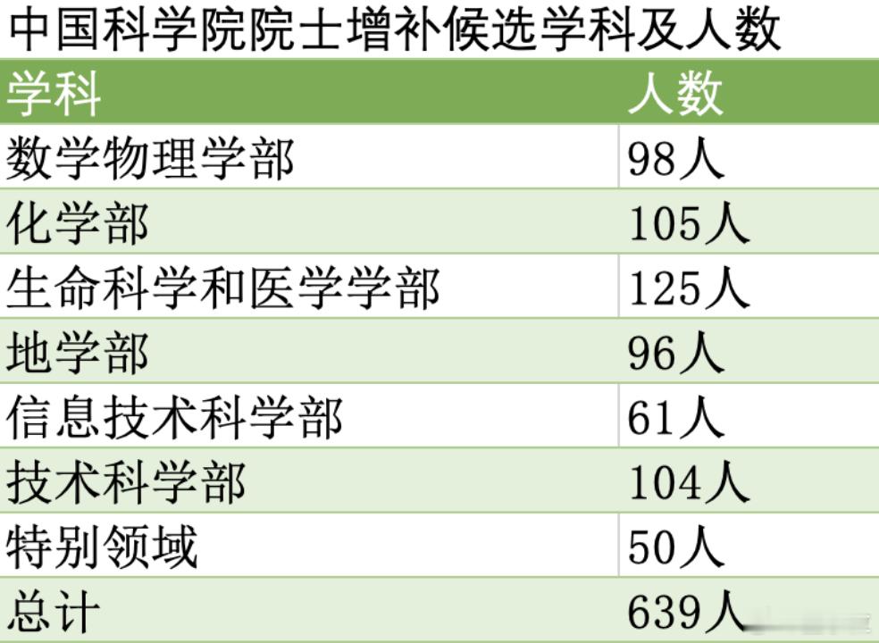院士候选名单发布清北领跑院士最年轻被提名人39岁两年一次的院士增选来了。8月20