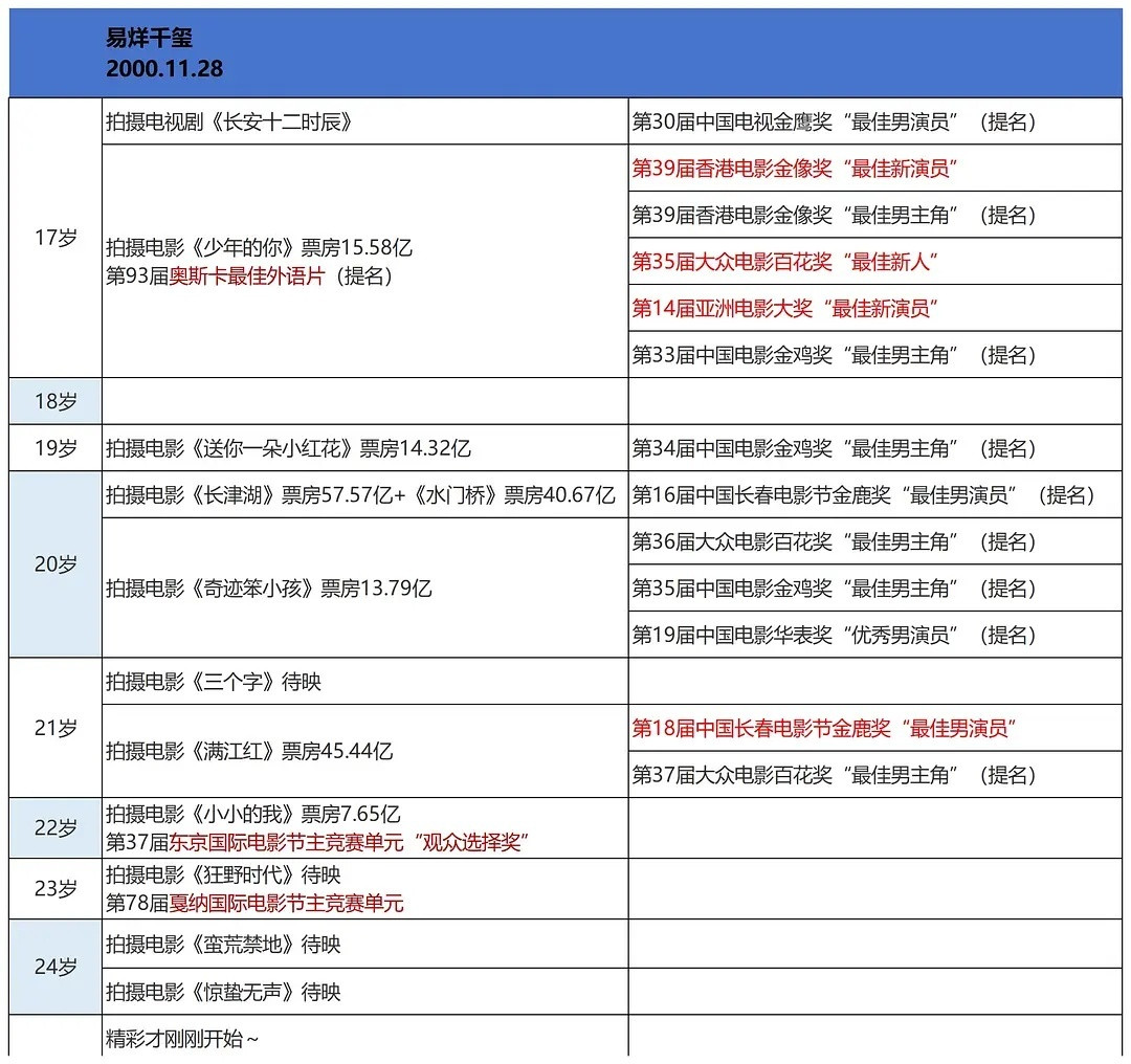 为什么18、9岁的易烊千玺作品履历那两栏比较空白？因为中戏第一的他是真的有在好好