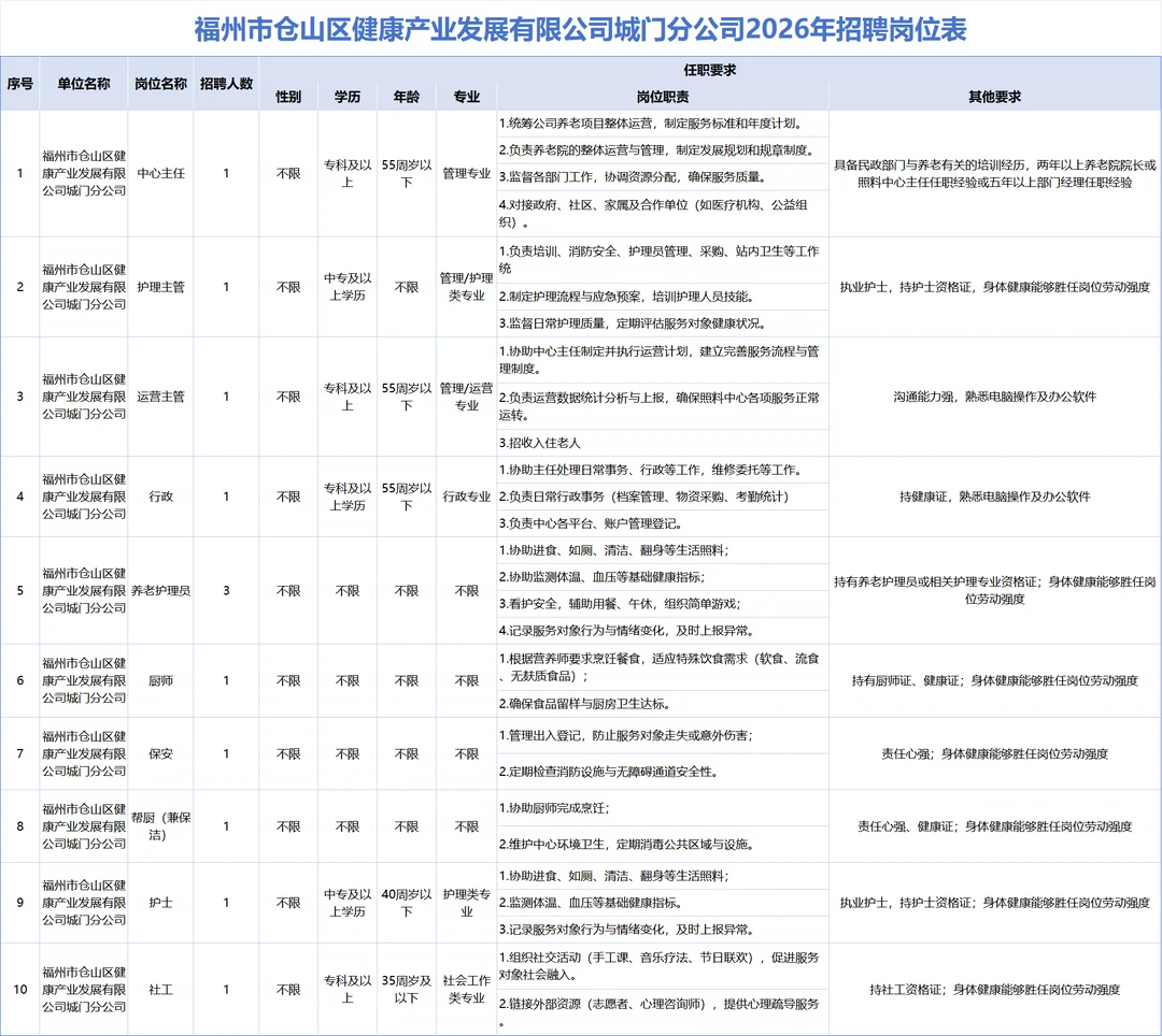 福州仓山国企招聘12人，有行政/护理岗！