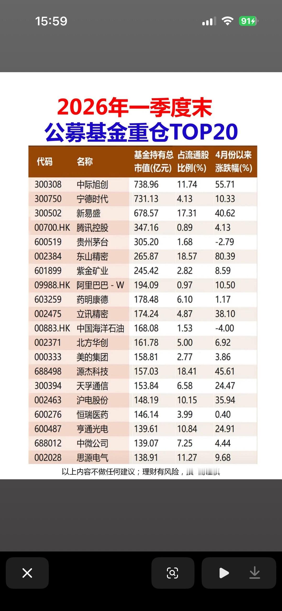 2026年一季度末公募基金重仓TOP20揭晓！2026年一季度末公募基金重仓