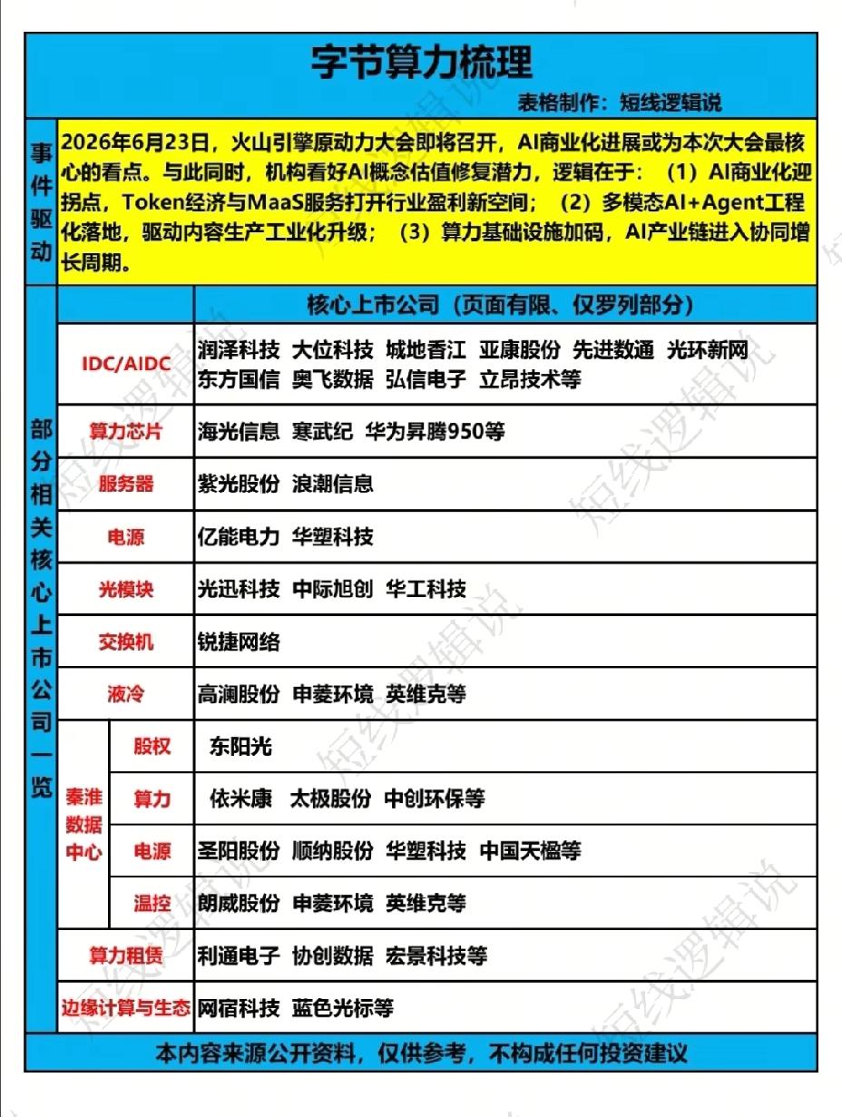火山引擎原动力大会临近，字节算力全产业链核心标的梳理6月23日火山引擎原动