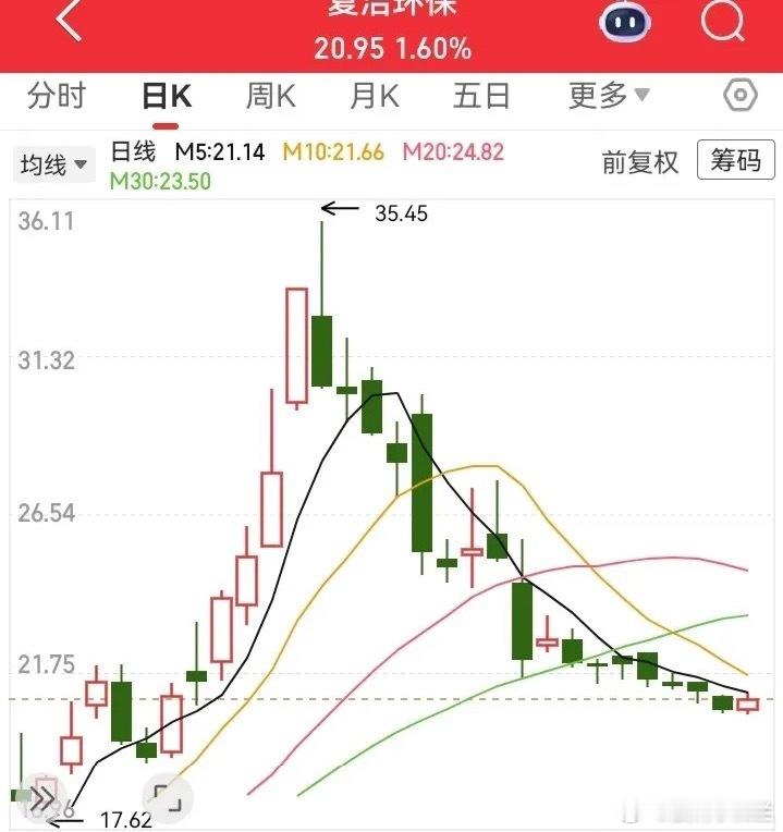 不要去碰亏损的票，尤其是涨到翻倍的亏损票，因为注定会坍塌掉下来！典型的A杀诱多走