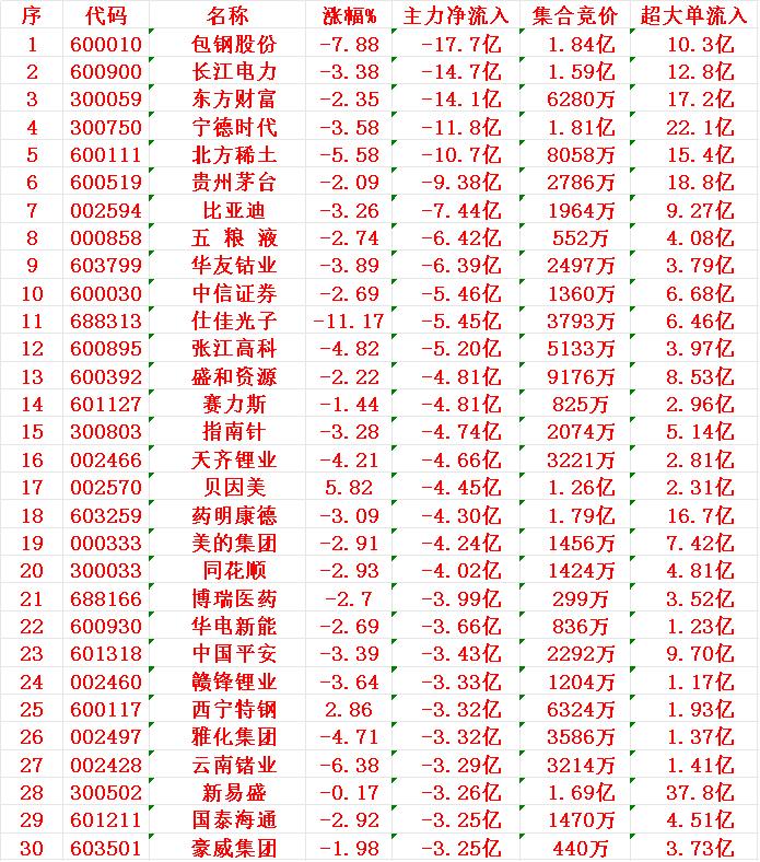 7月31日尾盘30分钟，主力资金“大幅卖出的”30名单！1包钢-17.