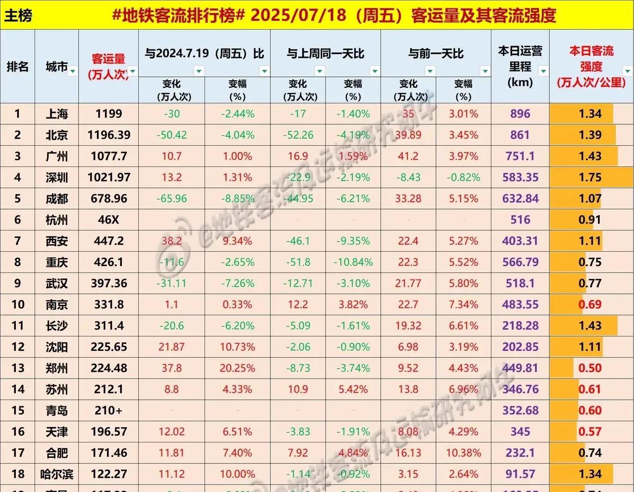 昨日“黄金周五”，可是地铁客流量却没有那么高涨，与上周五相比各大城市普遍下降了。