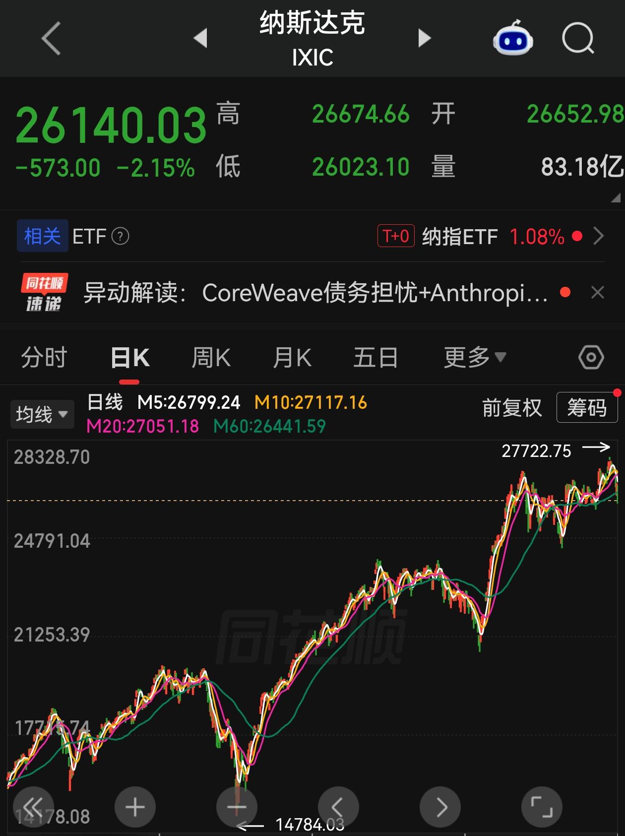 老美的纳斯达克指数走势，对标的就是国内A股的科技股走势，但很多时候国内是跟跌不跟
