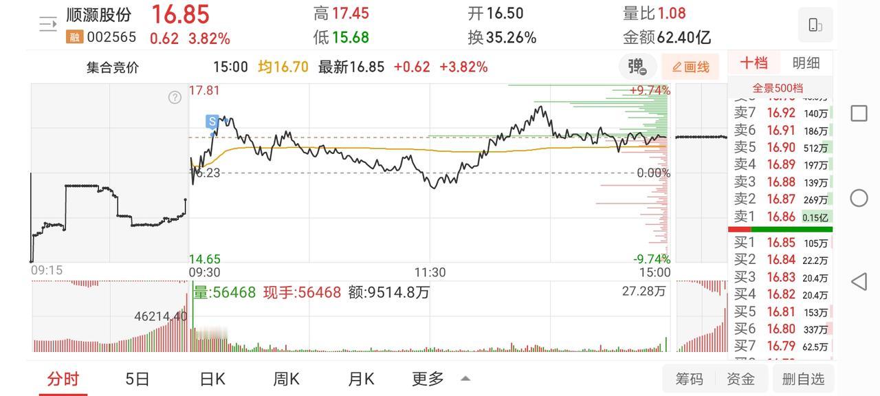 12月16日实盘：顺灏航动获利出局，雪人先卖后买博弈隔日修复！1、顺灏股份