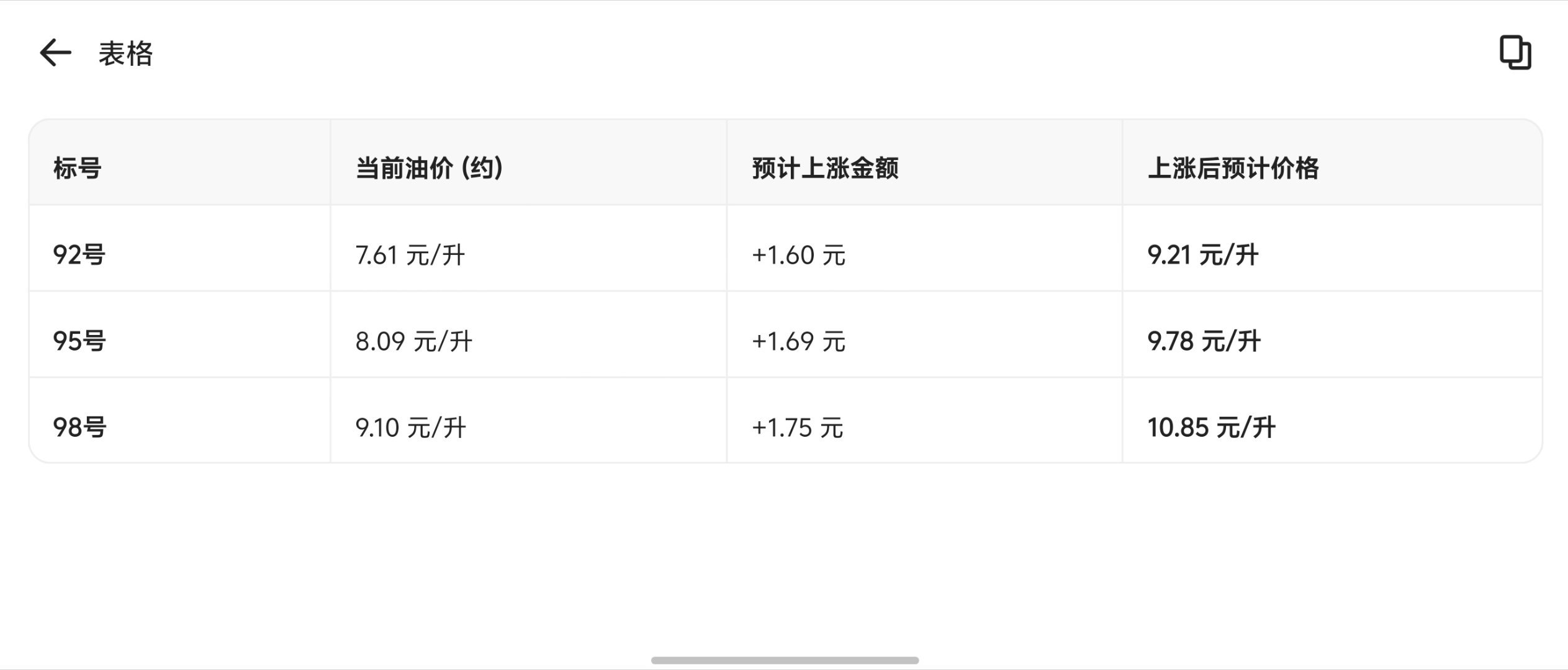 油价马上又要涨了，原来以为上一波涨价已经很猛了，没想到这一波更猛92号汽油：现在
