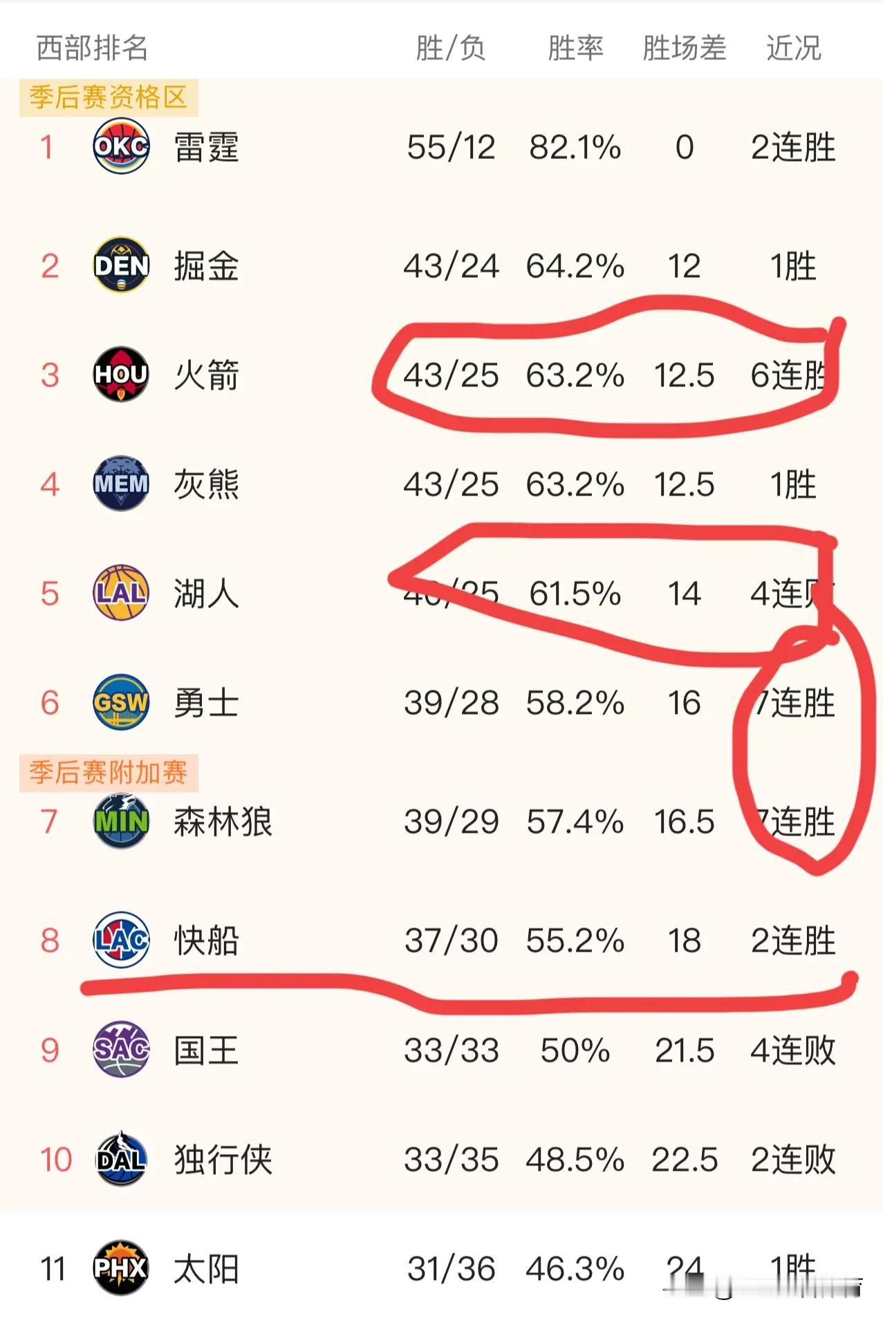 随着掘金被奇才绝杀，以下5支球队有话要说：1，火箭队：幸福来得太快，前天还是