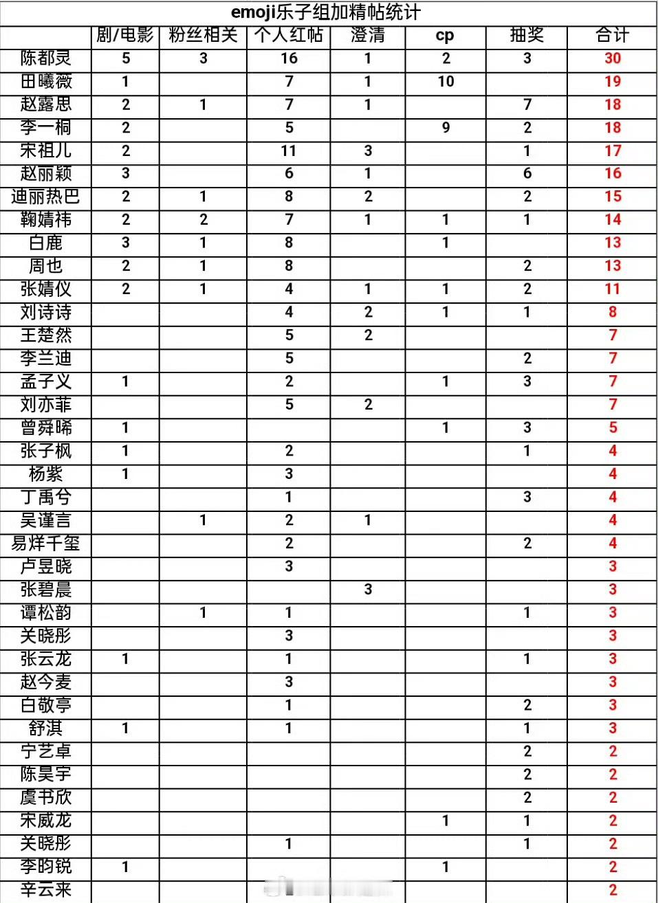 豆瓣乐子组明星加精帖统计​这个组对花🌸的待遇还蛮好的陈都灵和宋祖儿的个人红