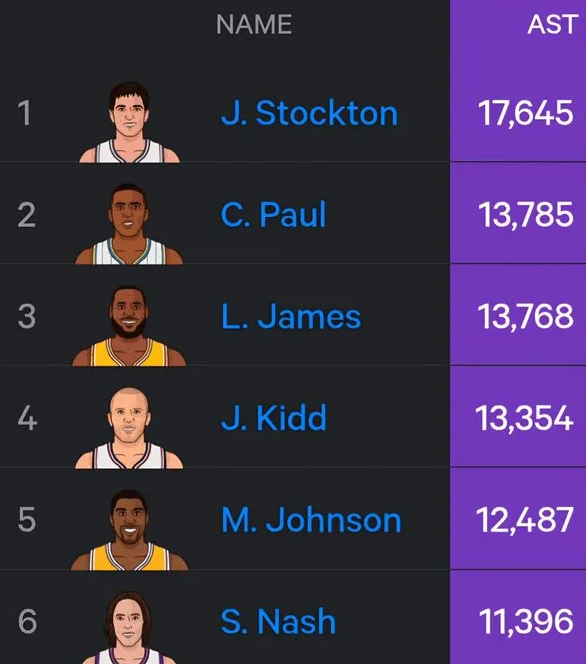 湖人自媒体晒出一组勒布朗-詹姆斯的数据。根据统计，在常规赛+季后赛的总助攻数上