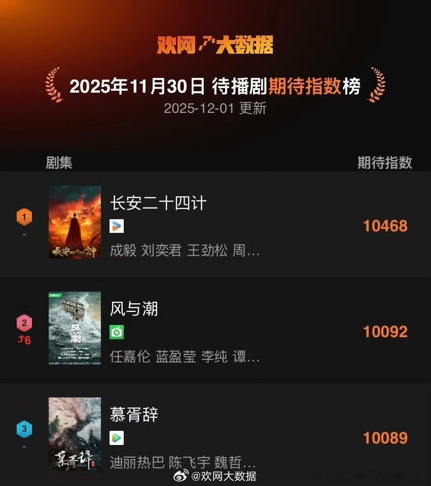 长安二十四计待播剧期待指数top1成毅长安二十四计待播剧期待指数top1啊啊啊实