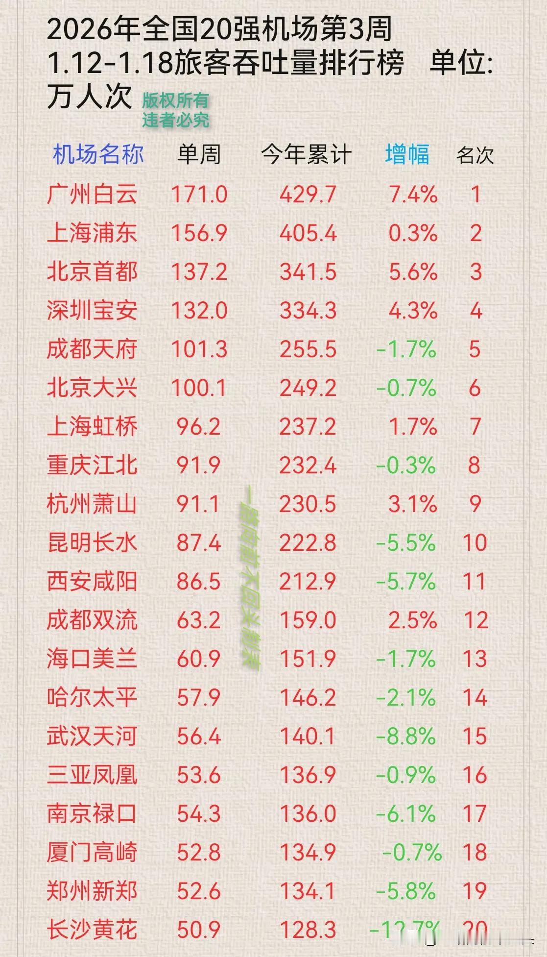 踏入2026年，广州白云机场面前已经是一马平川了，广州白云机场现在付出的努力不再