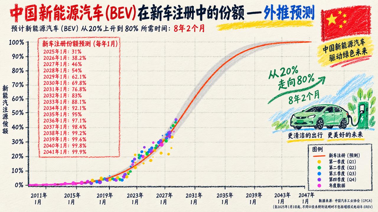 看图，纯电（BEV）不仅在加速收割燃油车，连被誉为“最完美过渡形态”的插混和增程