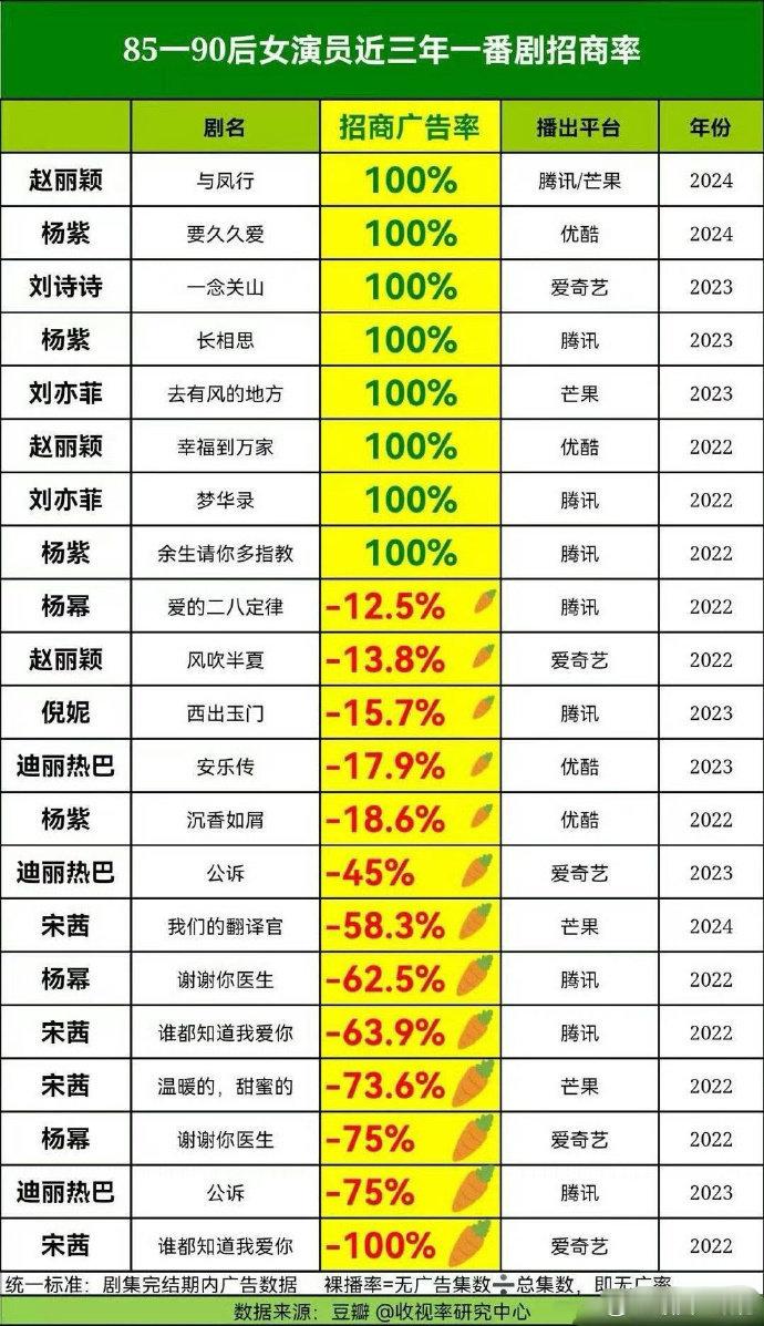 女演员一番剧招商率，难怪业内爱找流量，太靠谱了