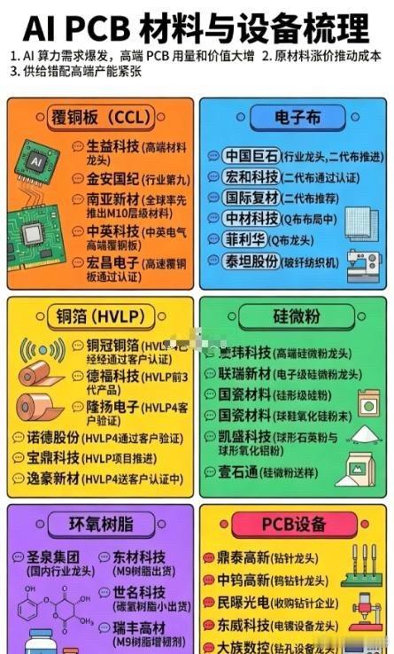 AI算力爆发，PCB材料率先走强AI算力需求全面爆发，行情最先带火的不是