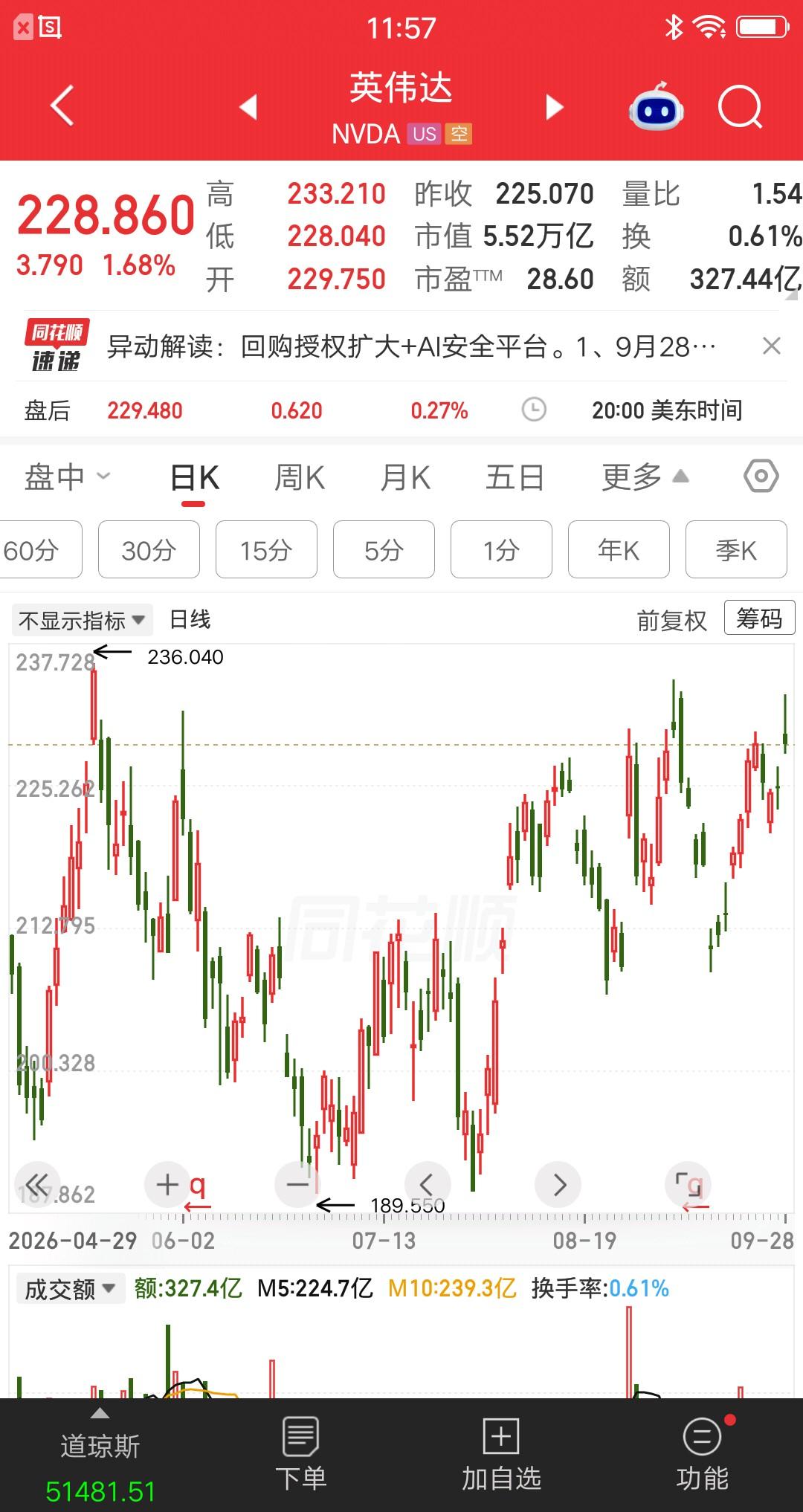 英伟达的做法，让所有A股公司无地自容。公司授权2350亿美元回购股份，直接把苹果