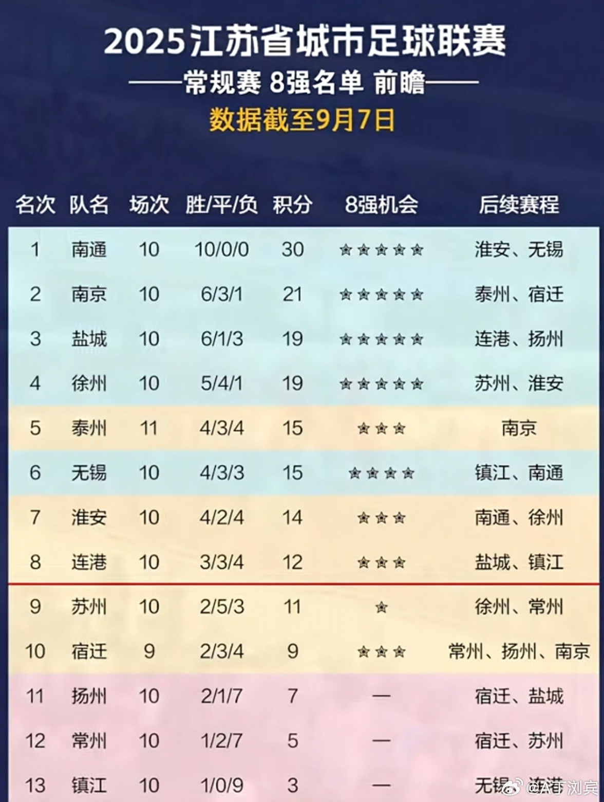 苏超联赛苏超联赛前八名的争夺已经到了白热化的阶段，个人猜想前八的名单是