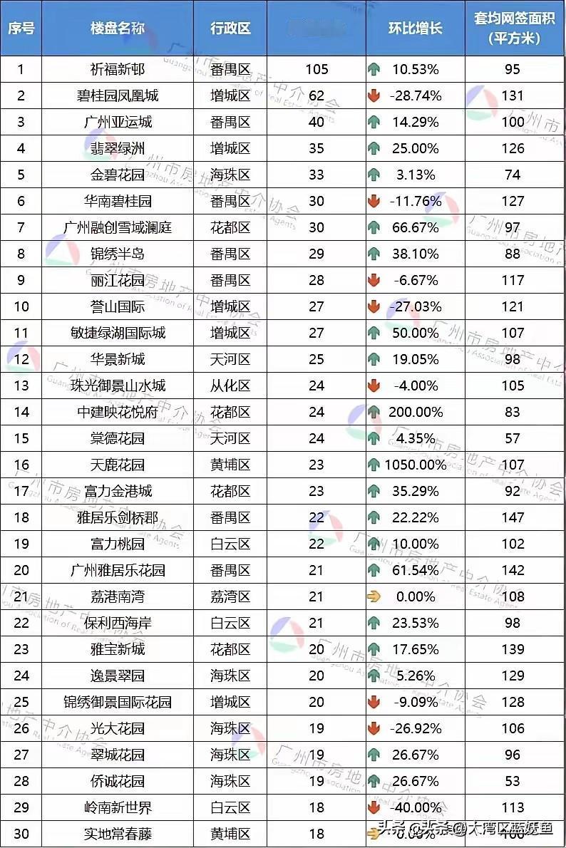 广州最新网签排行：番禺领跑全市，远郊大盘与改善产品同步活跃最新广州新房网签