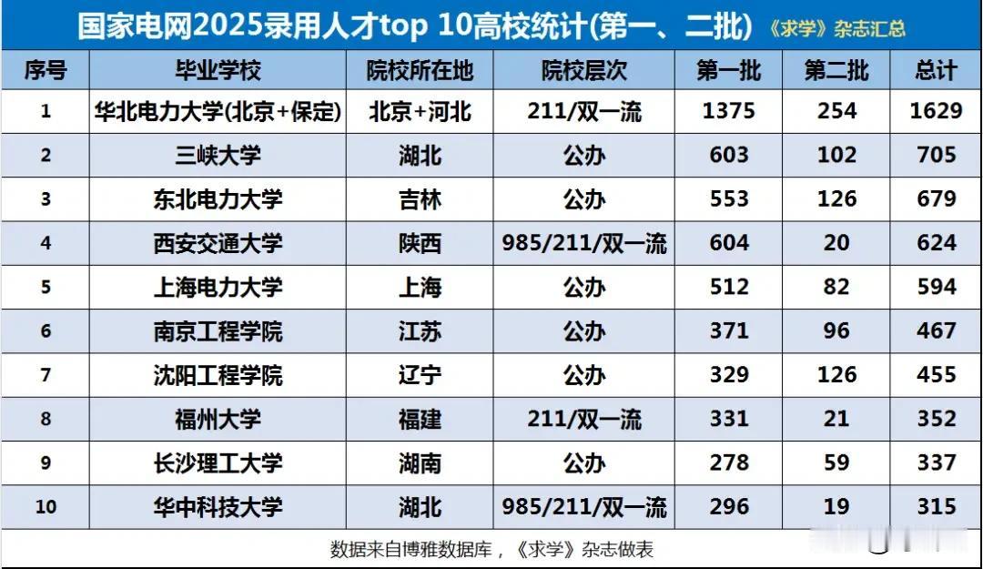 什么大学进入国家电网更有优势呢?国家电网2025年录用人才前十名高校排行榜揭秘！