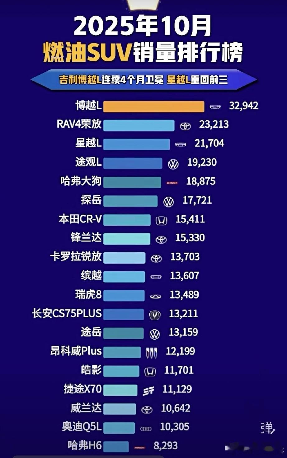 2025年10月燃油SUV销量排行榜，吉利博越L连续4个月卫冕，可喜可贺。前十