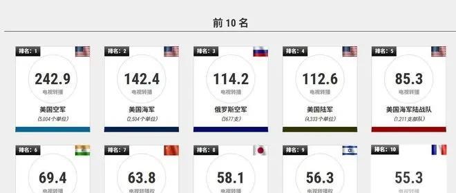 对了，这个排名是美国佬排的，叫什么世界现代军事航空目录的一个所谓智库！还有，在