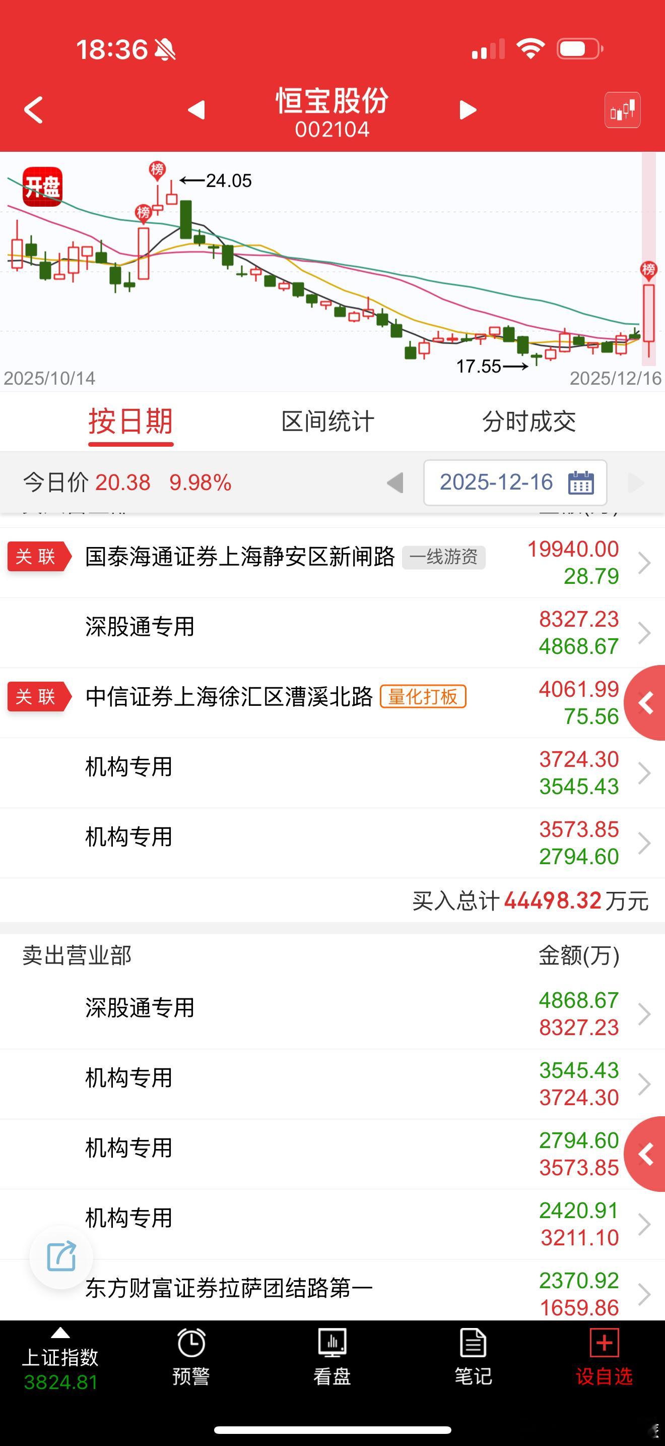 恒宝股份sz002104这买一首板狗都不抬轿