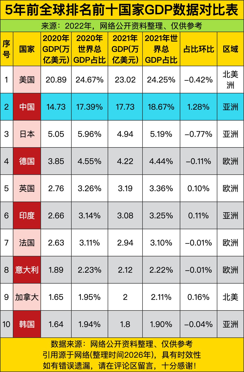 翻出五年前这份全球前十GDP榜单，看完真是五味杂陈，当年的排名数据藏着太多有意思