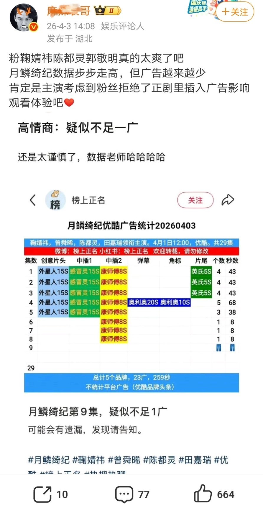 有博主发博说月鳞绮纪热度高却没有广告商投广，结果评论区有粉丝说是因为主演有合同