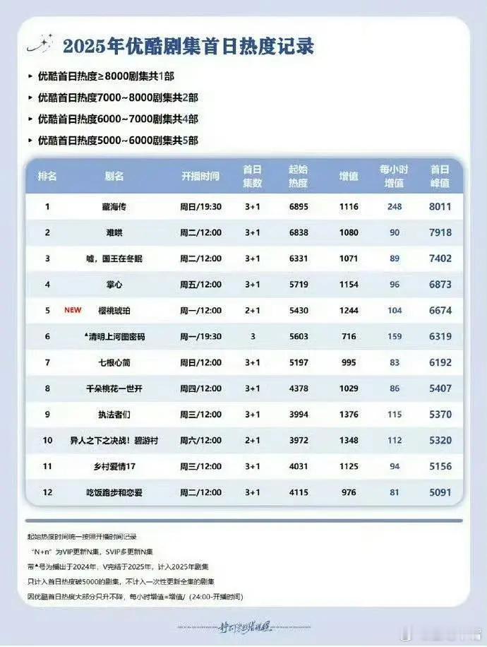 凡人修仙传热度《凡人修仙传》播前热度7300+,👖播前热度历史第一！[666