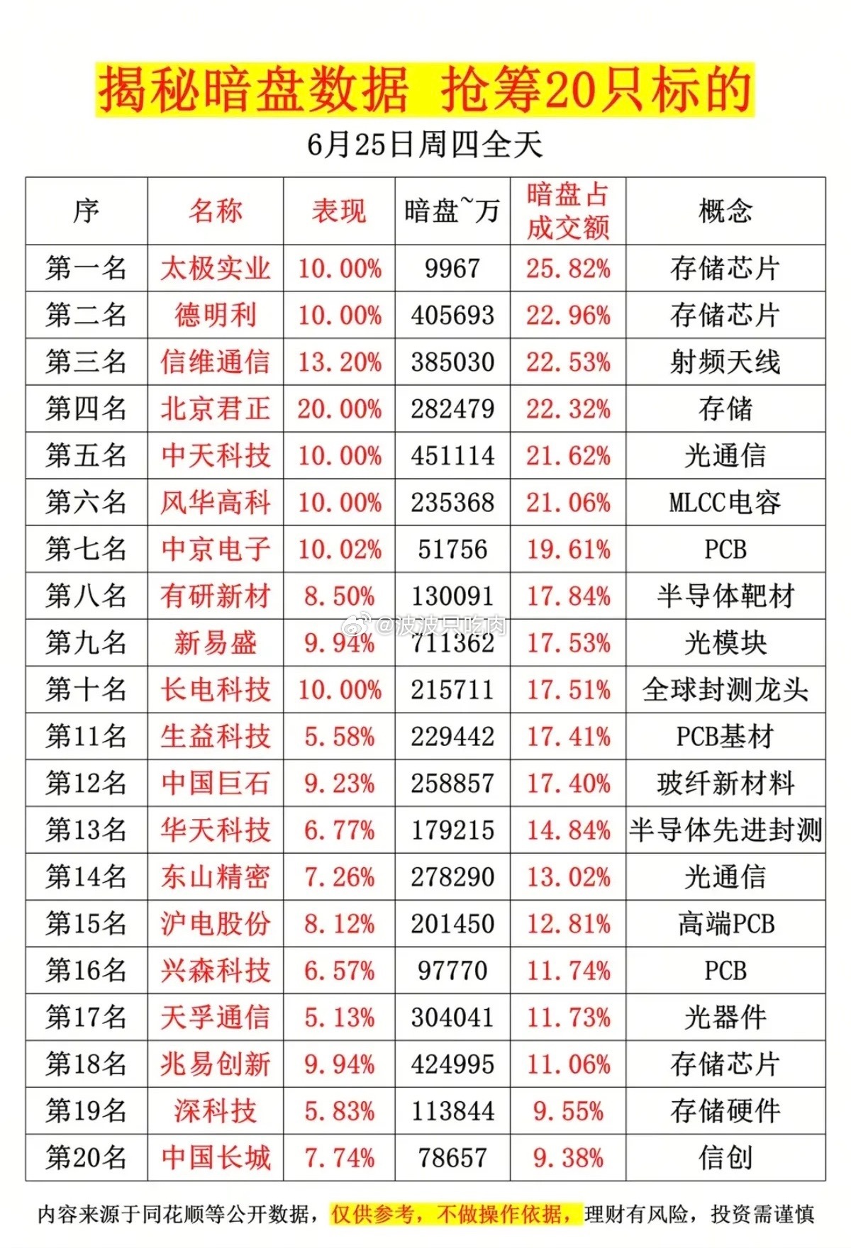 6.25周四主力偷偷扫货，暗盘数据TOP20！主力资金暗盘抢筹1.民航机场2