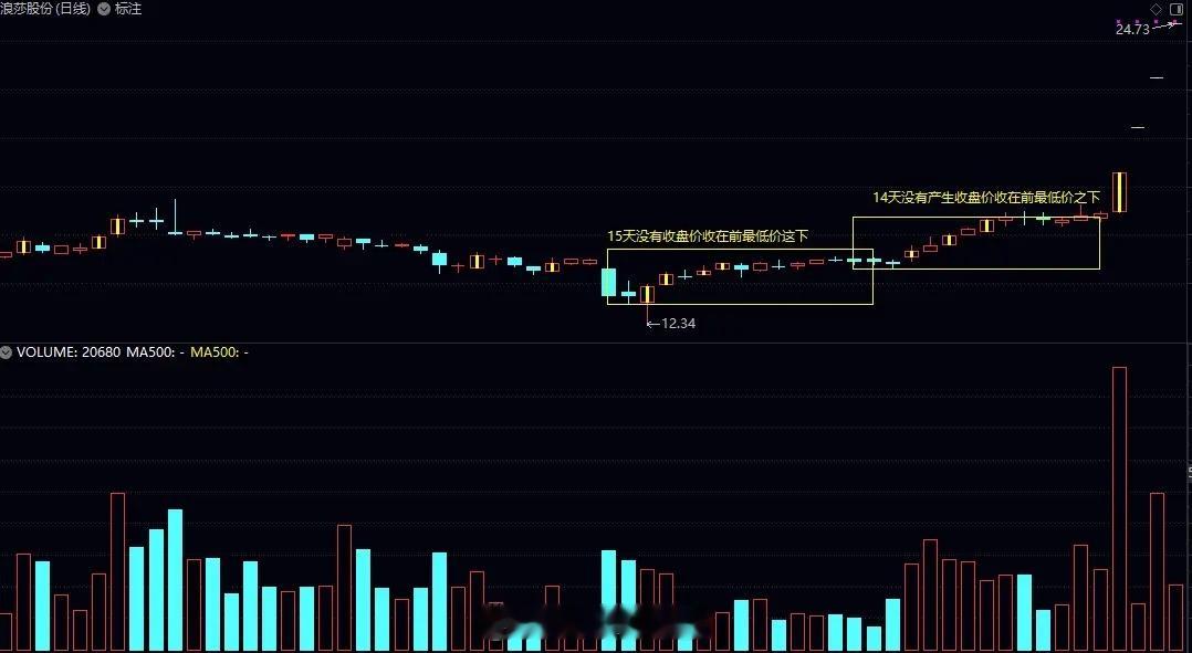 主力高度控盘的个股，通常都会有主升行情产生。在盘面上体现出主力高度控盘的特征有好