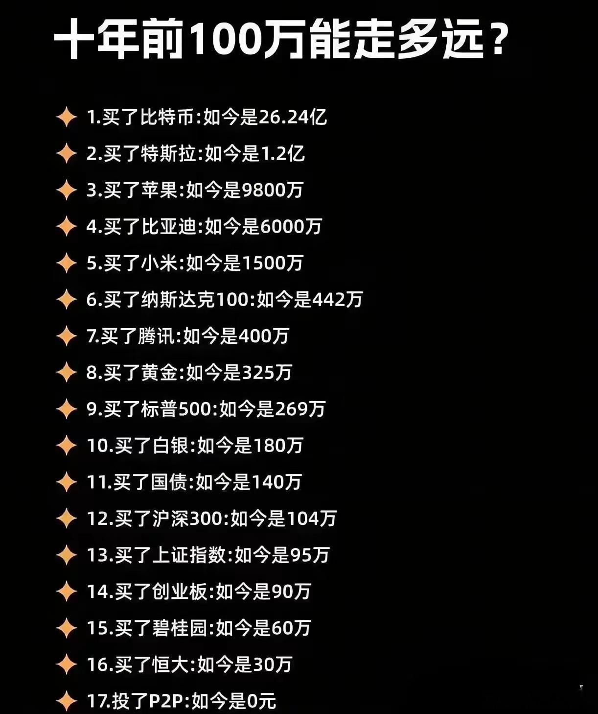 这十年来，中国股市回报率确实太差了。居然比存款回报差很多。