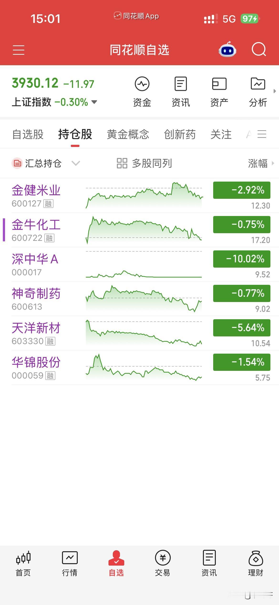 9月4日，个人操作汇总：一，清仓：天洋，华锦，二，新开：金米，金牛，三，继