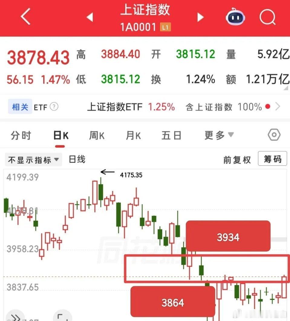 又快要开盘了，接下来怎么看？现在完全都不用看外围消息了，不论是利空还是利好，参考