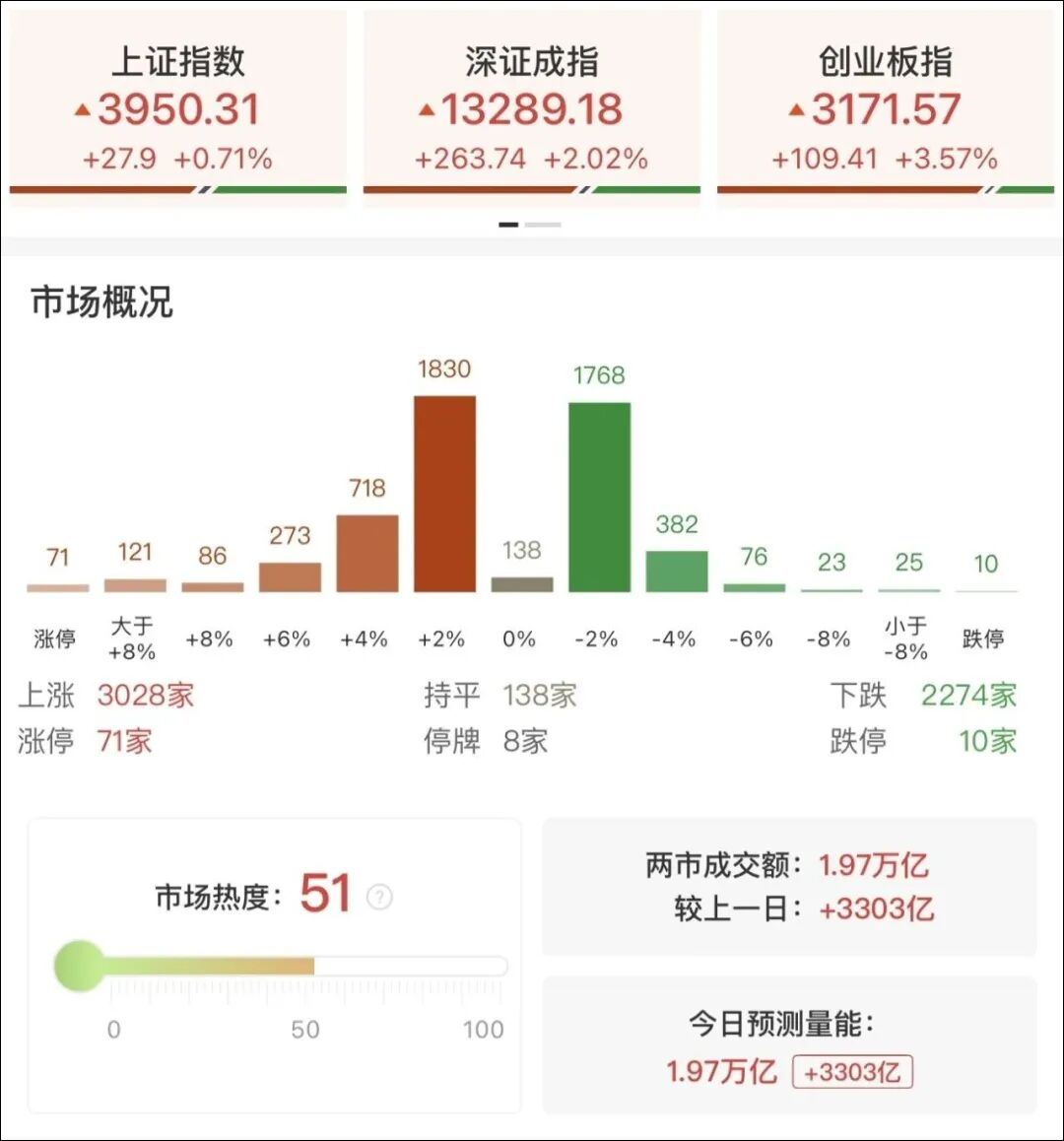 沪指再创十年新高