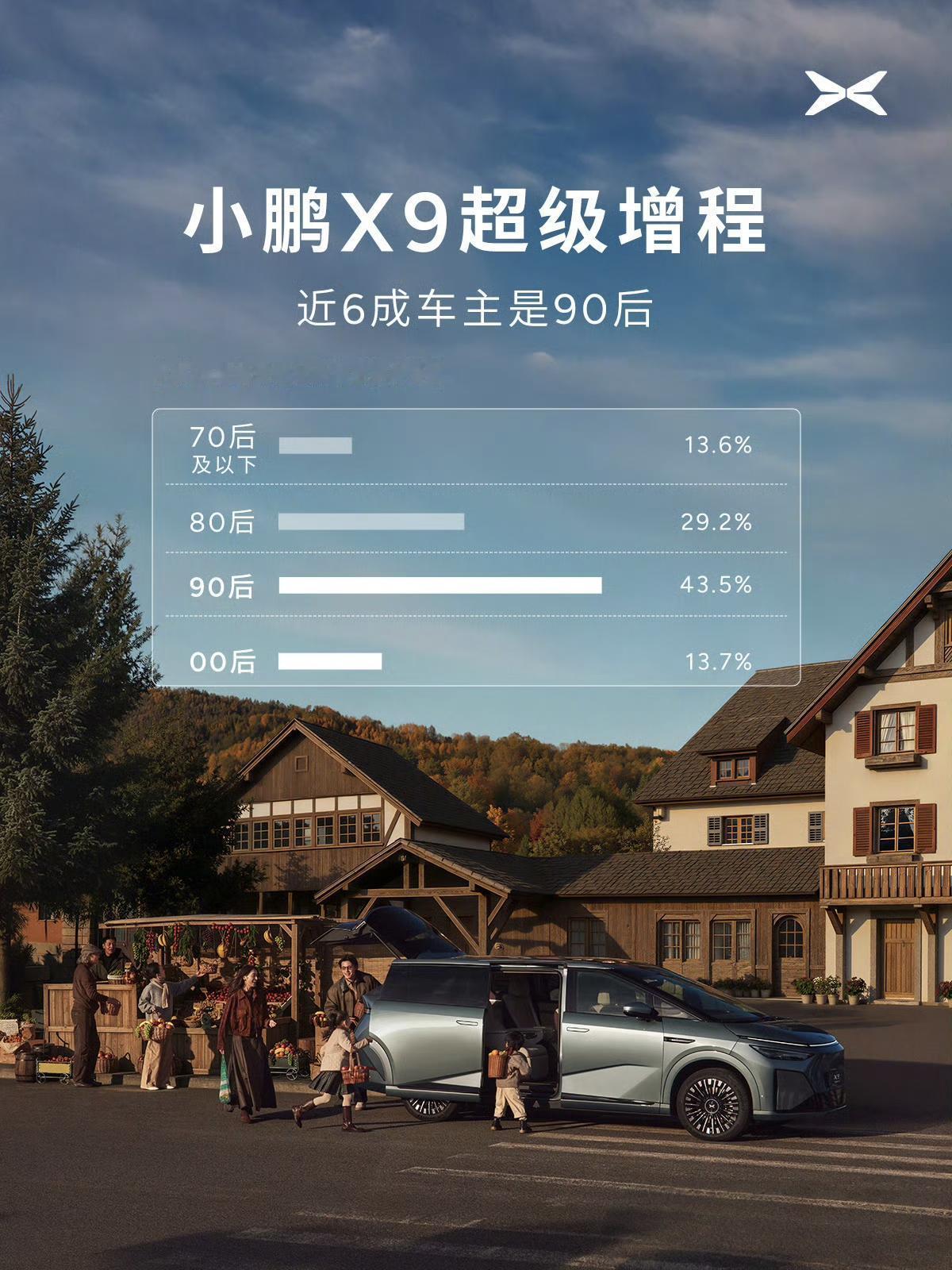 小鹏的客群果然还是年轻人为主，就连30万以上的MPV，也有60%以上是90后在买