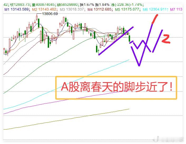 12.16日午评:A股加速下跌,发生了什么?我告诉你春天的脚步越来越近了！我们连