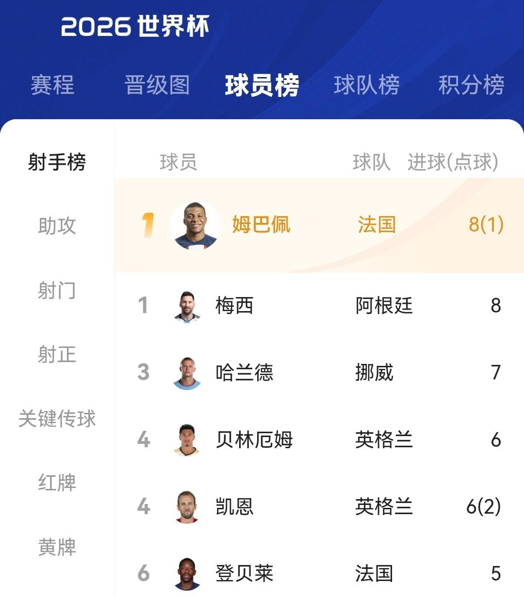 美加墨世界杯的金靴争夺真内卷。