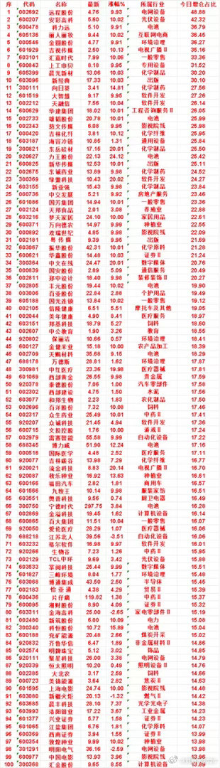 10月9日，增仓占比最多的名单汇总一览​​​