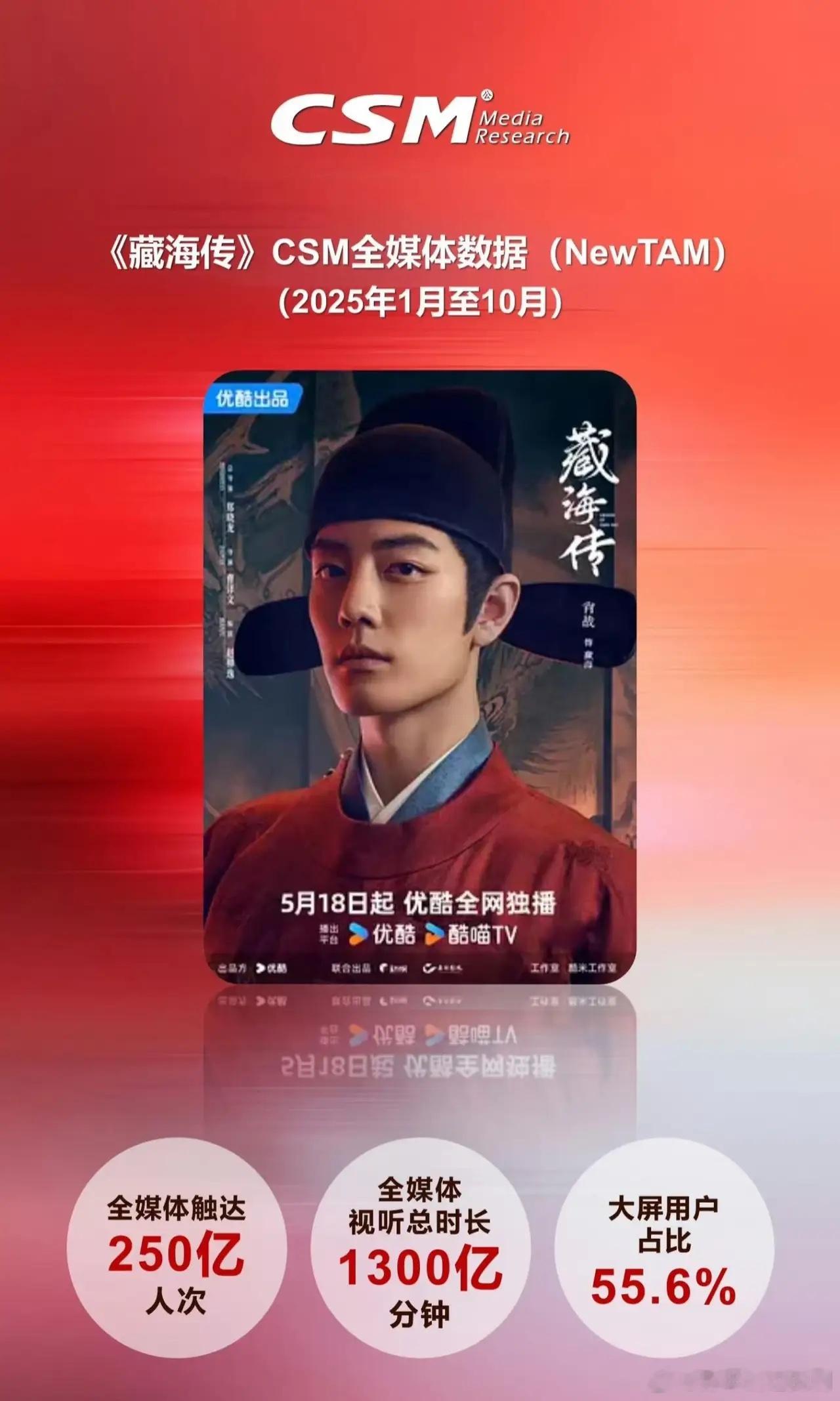 惊！藏海传250亿触达人次！！！无法形容现在的心情，当我觉得《藏海传》已经够好的