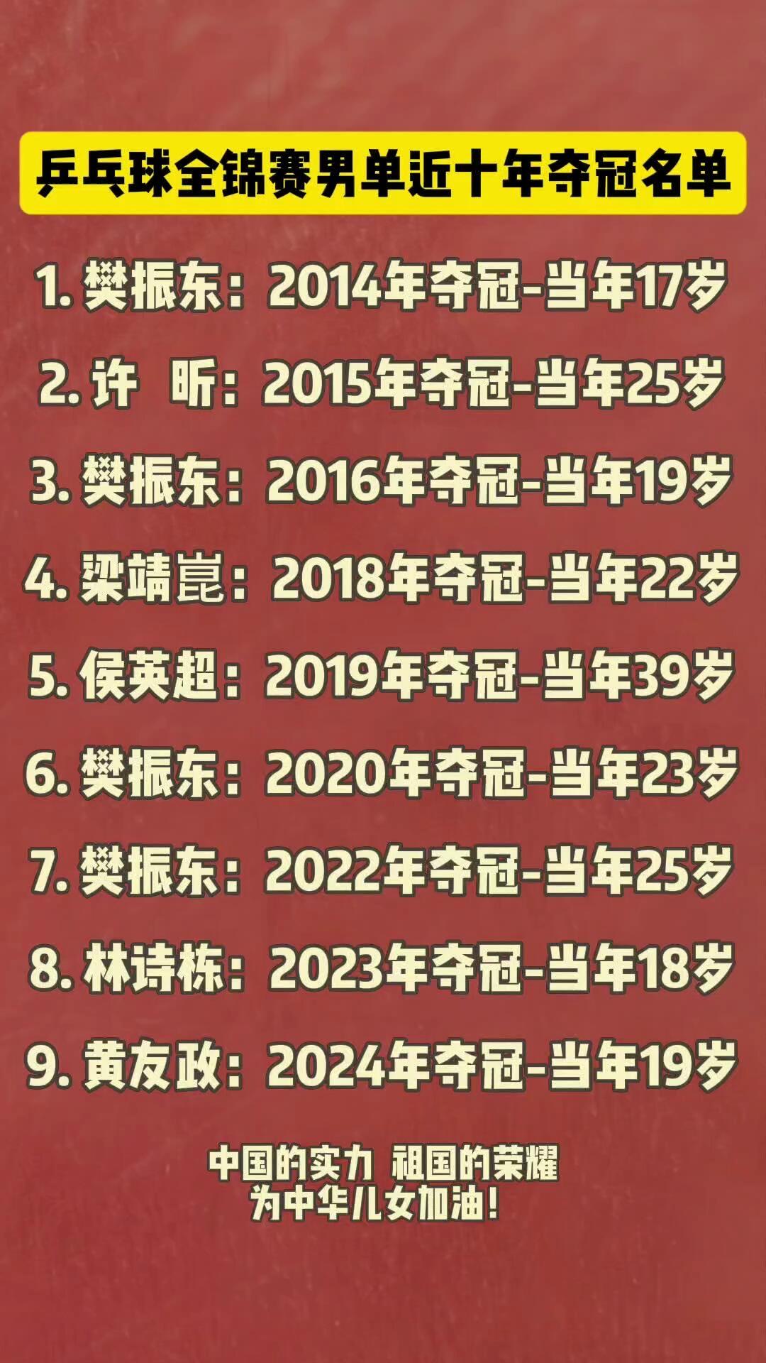 樊振东连着是冠军，近十年来全锦赛冠军，这都是实力王者！樊振东榜上有名，还出现了