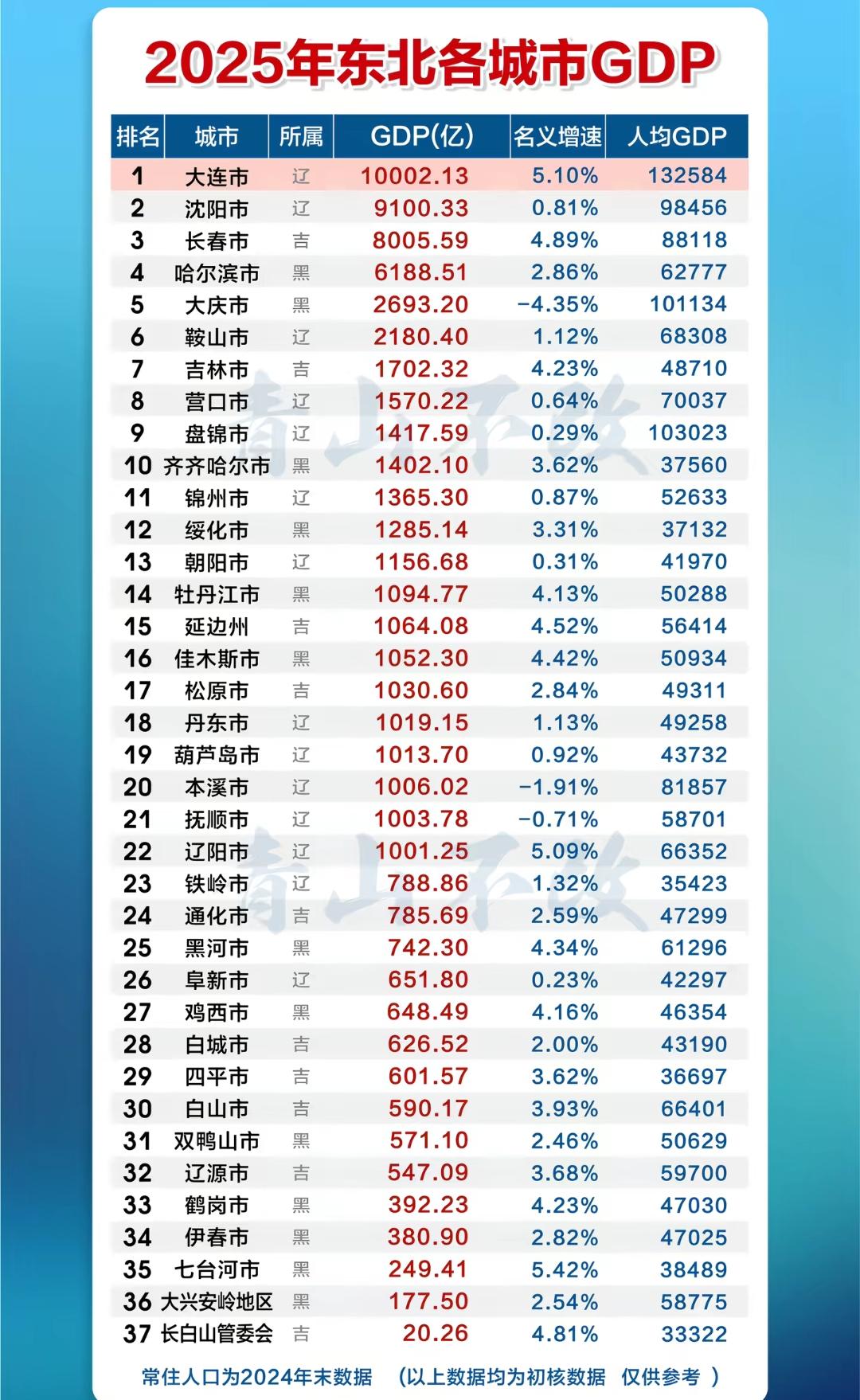 看到这个这张表格上的数据，东三省除了大连、沈阳、长春、哈尔滨等四个城市之外，其他
