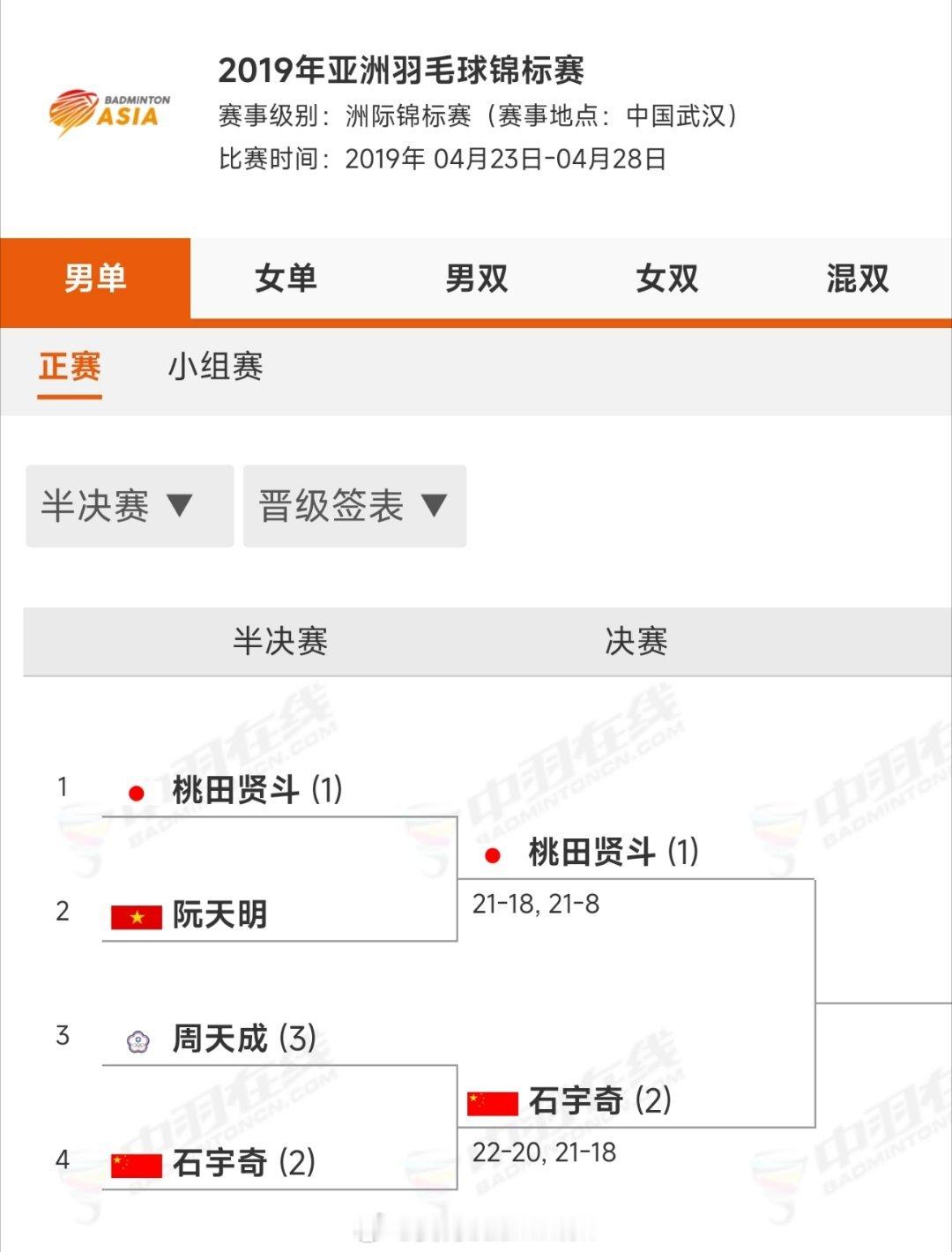 石宇奇时隔7年再次闯入到亚锦赛男单决赛，有趣的是7年前的半决赛对手也是周天成，当