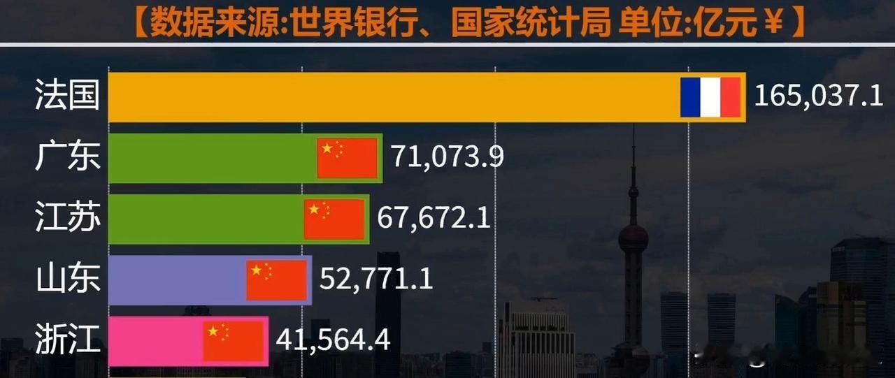 6700万人对6700万人！法国GDP是浙江2.4倍，十年后或彻底反转一组