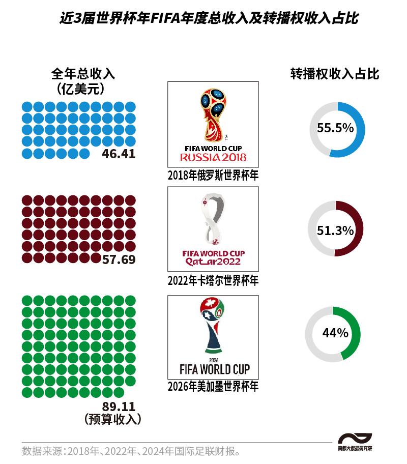 世界杯转播权开天价！多组数据读懂FIFA“生意经”
